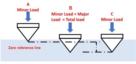 hardness test parameters|hardness tester drawing.